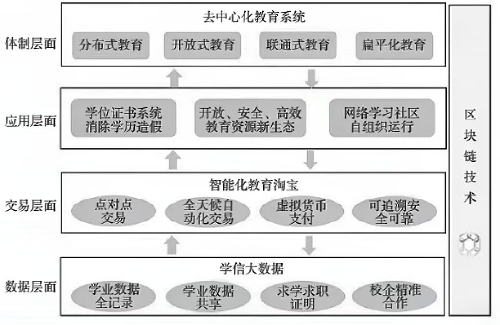 DAO教育 解析区块链技术如何重塑教育服务与互联网研究新范式